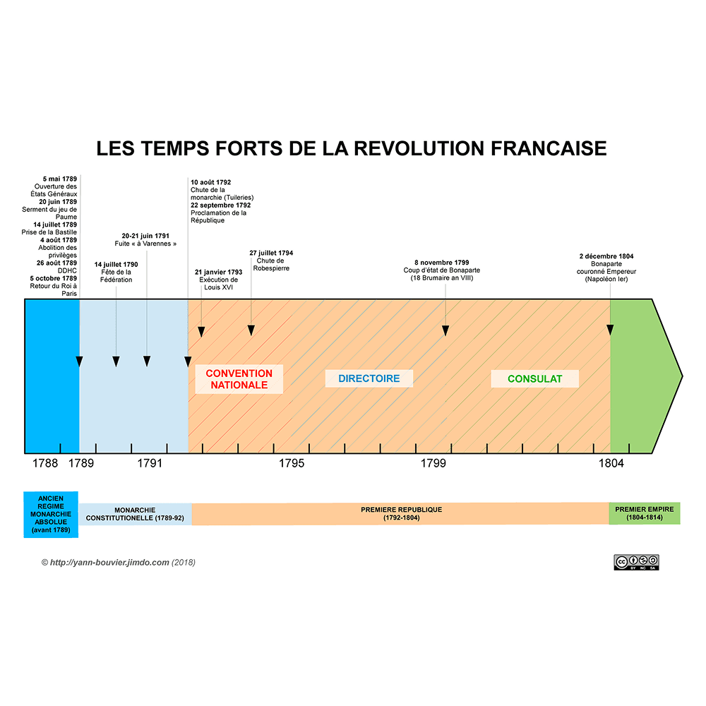 Timeline of key events in the French Revolution
