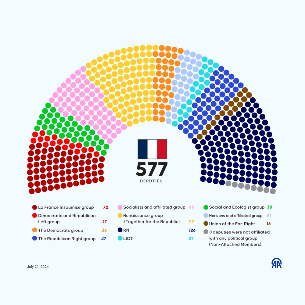 Seat distribution in the French National Assembly - aa.com.tr