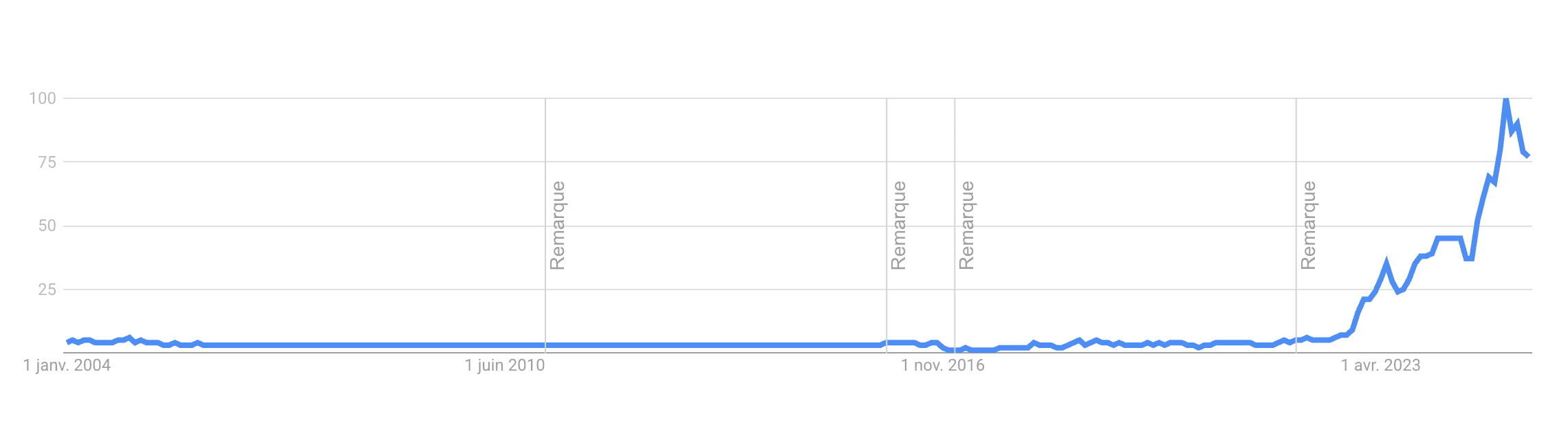 Number of searches for ‘artificial intelligence’ on Google since 2004 - Google Trends